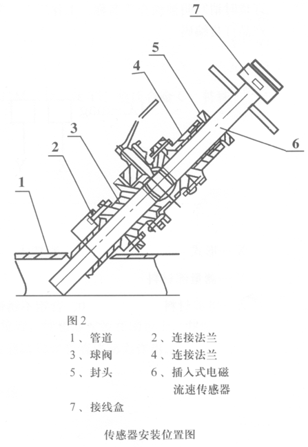 插入式電磁流量計安裝