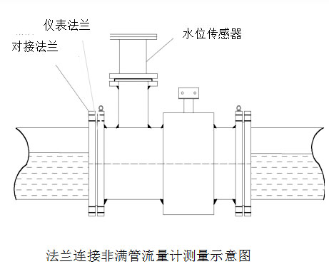 非滿管電磁流量計安裝注意事項